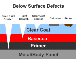 Car Paint Scratch Repair 101: How it Works